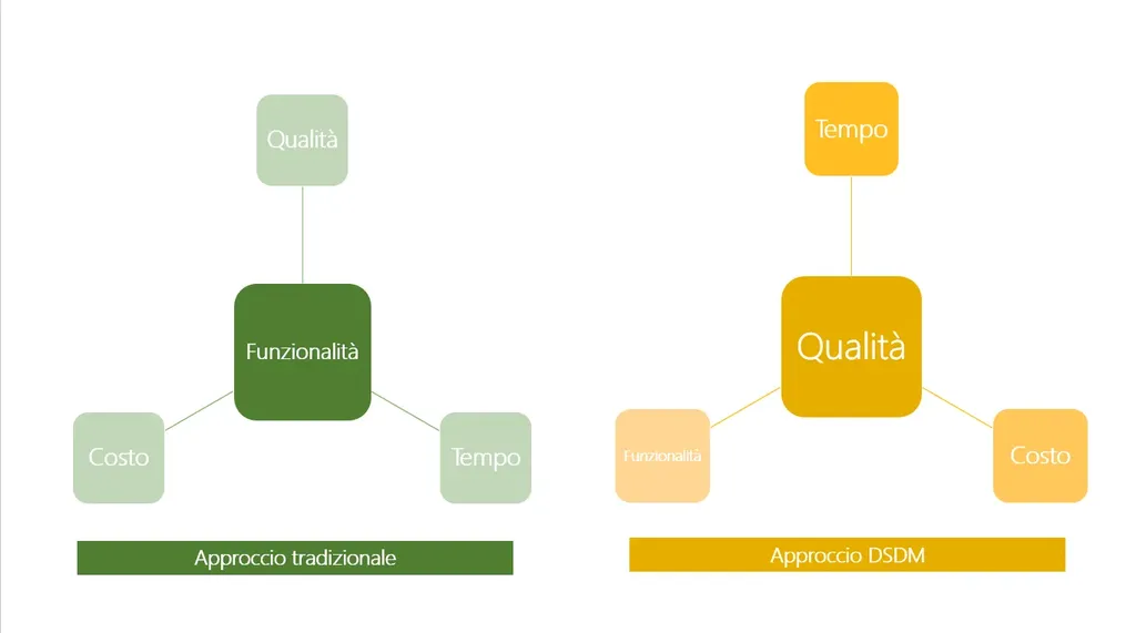 Differenze tra approccio tradizionale e DSDM