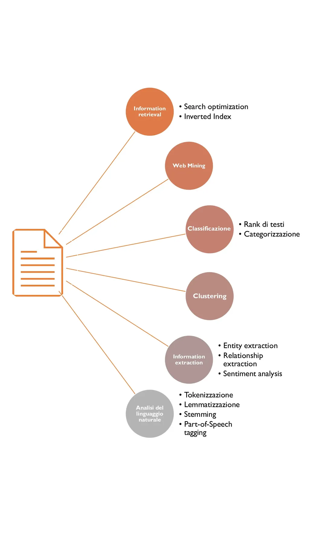 Attività dell&rsquo;Information retrieval