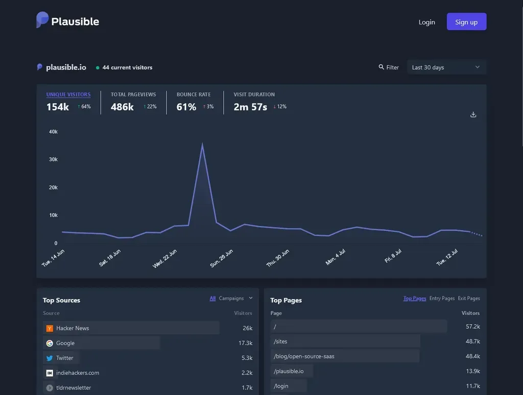Dashboard Plausible di demo