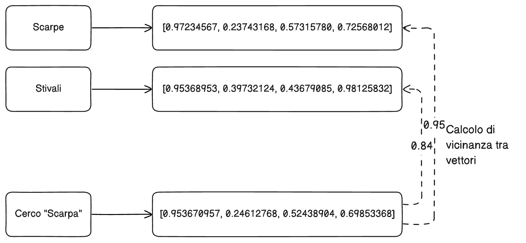Esempio di Vector Embedding